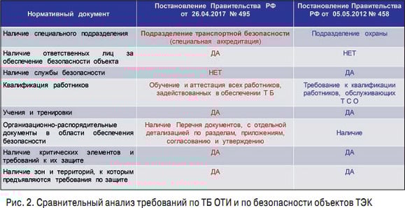 План обеспечения транспортной безопасности оти представляется в компетентный орган