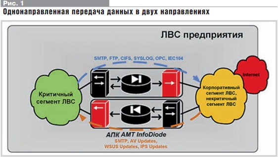 Пакетная схема передачи данных информатика. Однонаправленный шлюз схема. Однонаправленная передача данных. Аудиовентиль «ад-3». Однонаправленный шлюз передачи данных.