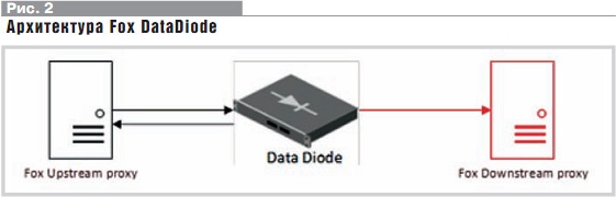 Схема использования шлюзов однонаправленной передачи данных. Примеры однонаправленной передачи данных. Однонаправленная передача данных. Однонаправленная передача данных. Однонаправленная передача данных.