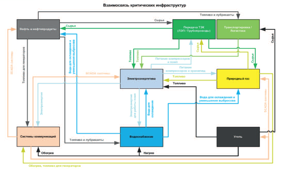 Критическая информационная инфраструктура. Схема критической информационной инфраструктуры. Критическая инфраструктура. Критическая информационная инфраструктура виды. Уровни критической инфраструктуры.