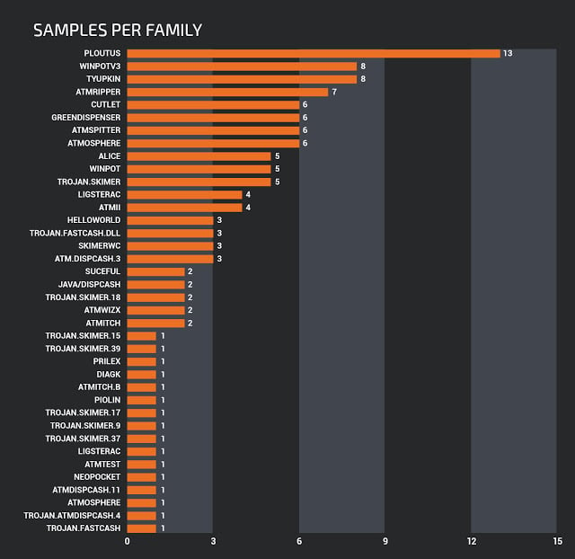4_Количество сэмплов ВПО в разрезе семейств