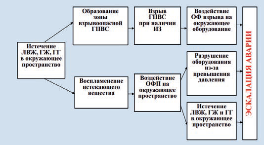 Проблемные вопросы нормирования пожарной безопасности