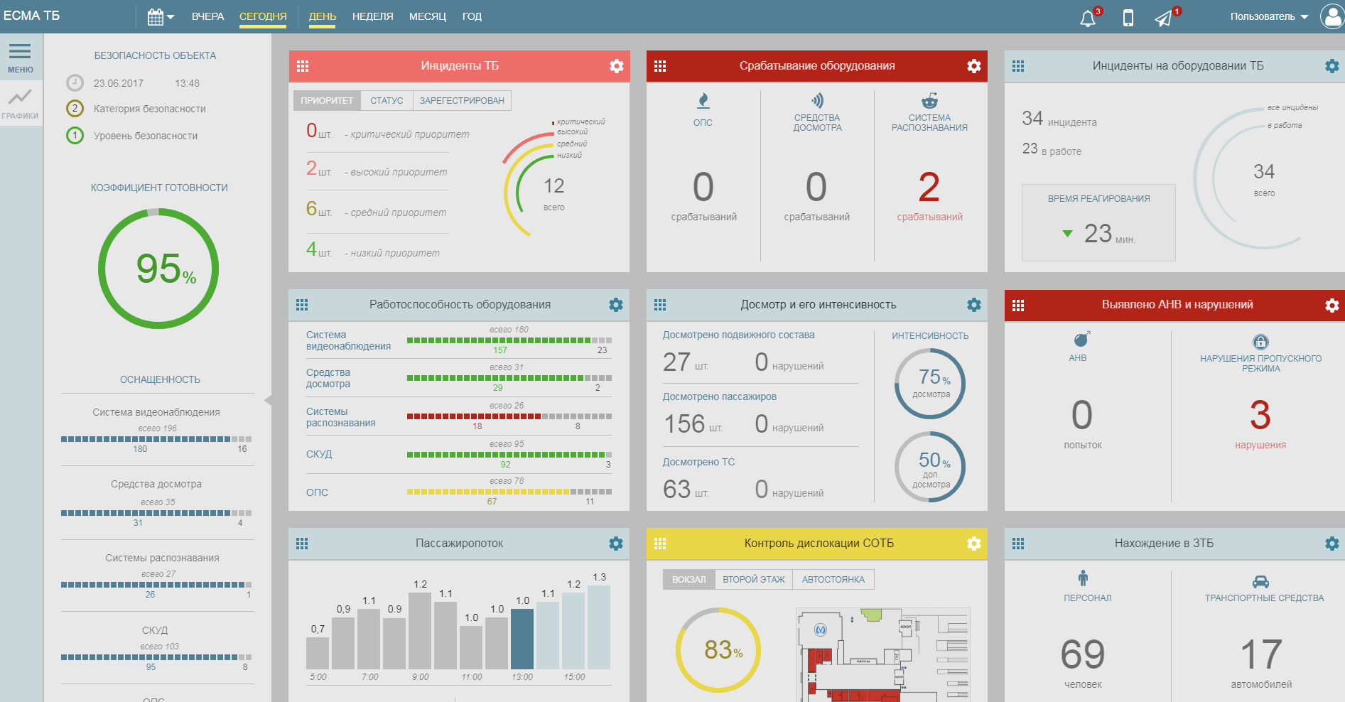 Информационная панель (Dashboard) ЕСМА ТБ